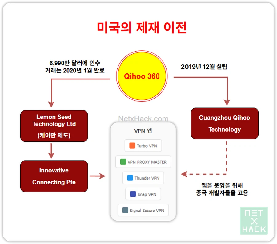 중국 공산당 정부 배후, 무료 VPN 개인정보 위험